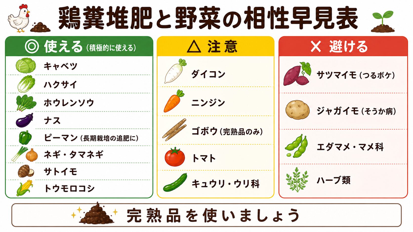 鶏糞堆肥と野菜の相性早見表